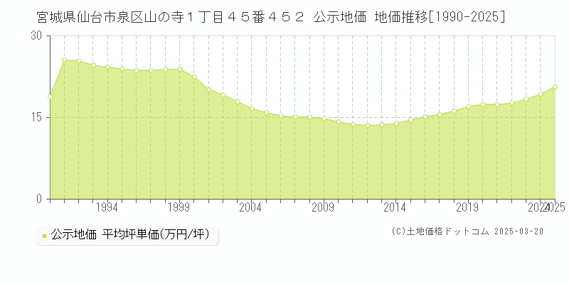 宮城県仙台市泉区山の寺１丁目４５番４５２ 公示地価 地価推移[1990-2025]