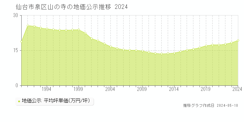 仙台市泉区山の寺の地価公示推移グラフ 