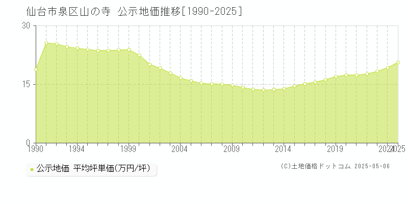 山の寺(仙台市泉区)の公示地価推移グラフ(坪単価)[1990-2025年]