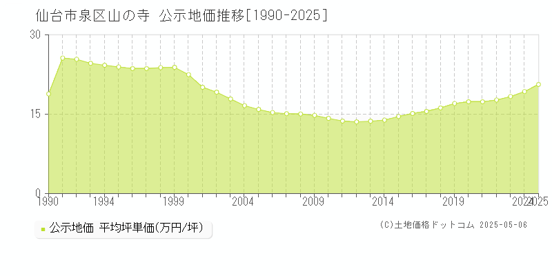 仙台市泉区山の寺の地価公示推移グラフ 