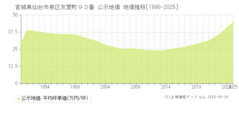 宮城県仙台市泉区友愛町９３番 公示地価 地価推移[1990-2025]