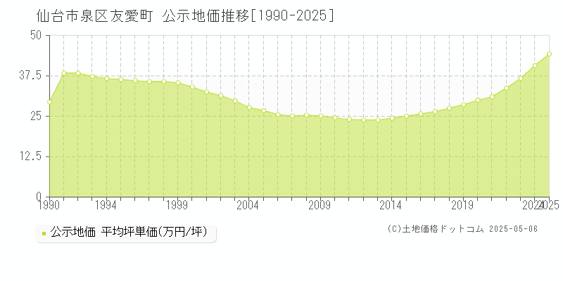 友愛町(仙台市泉区)の公示地価推移グラフ(坪単価)[1990-2025年]