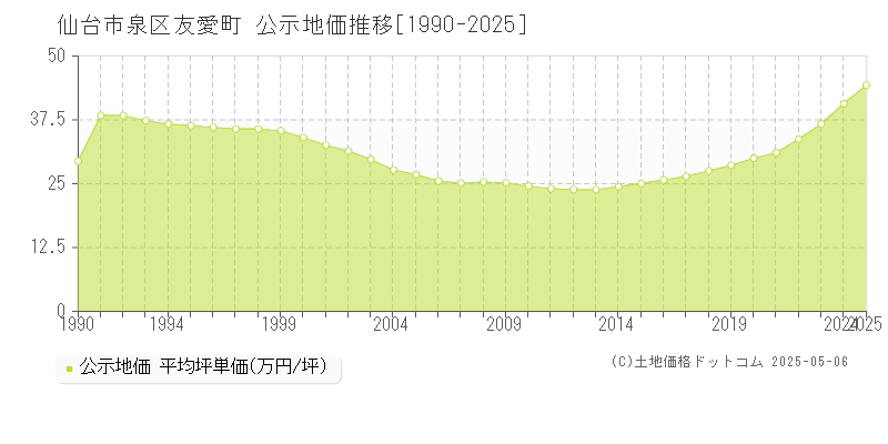 仙台市泉区友愛町の地価公示推移グラフ 