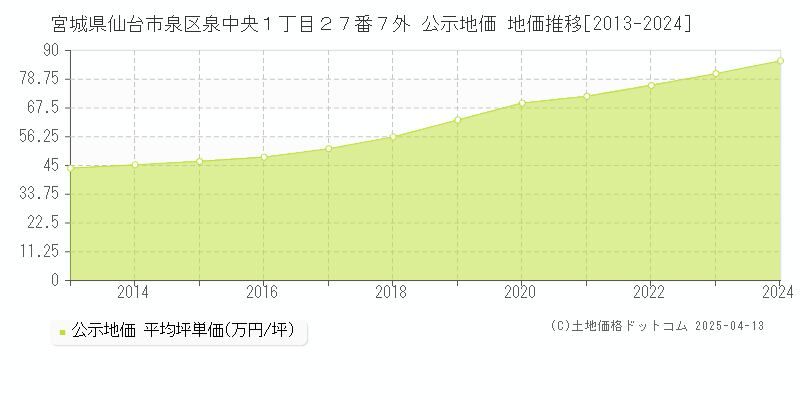 宮城県仙台市泉区泉中央１丁目２７番７外 公示地価 地価推移[2013-2020]