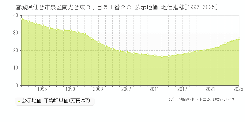 宮城県仙台市泉区南光台東３丁目５１番２３ 公示地価 地価推移[1992-2021]