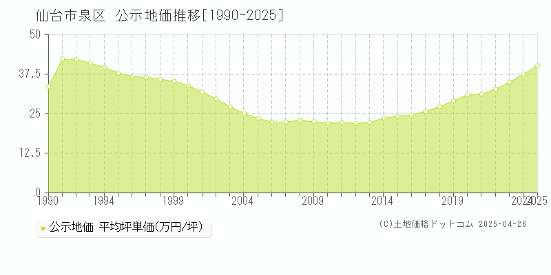 仙台市泉区全域の地価公示推移グラフ 