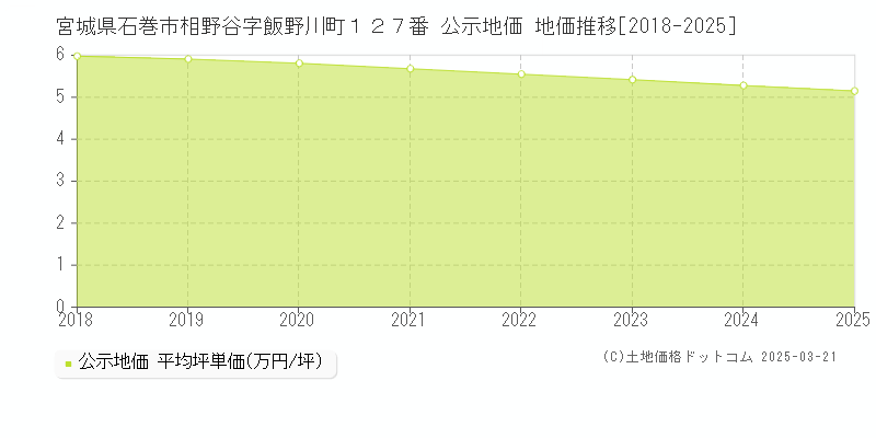 宮城県石巻市相野谷字飯野川町１２７番 公示地価 地価推移[2018-2025]