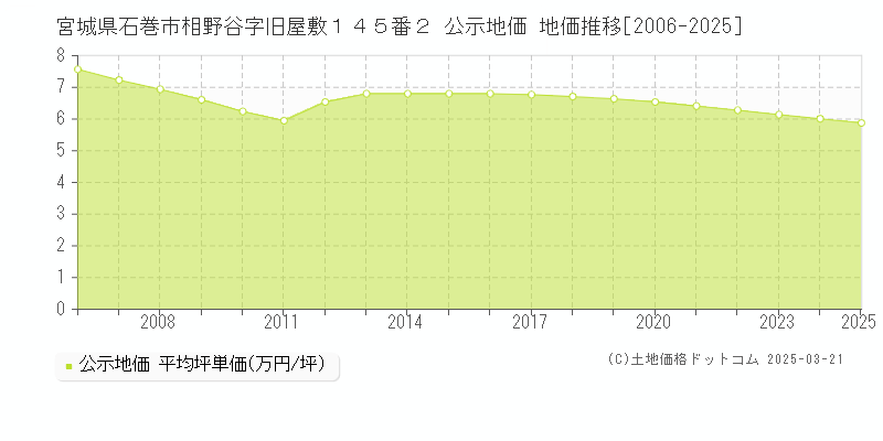 宮城県石巻市相野谷字旧屋敷１４５番２ 公示地価 地価推移[2006-2025]