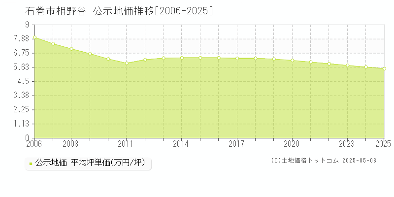 相野谷(石巻市)の公示地価推移グラフ(坪単価)[2006-2025年]