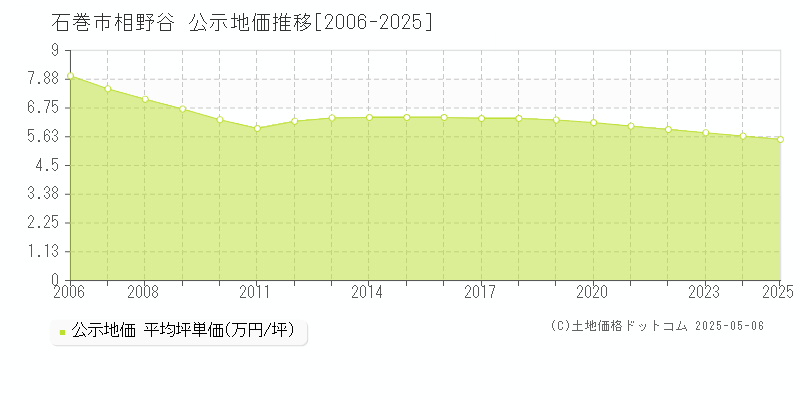 石巻市相野谷の地価公示推移グラフ 