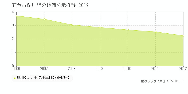 石巻市鮎川浜の地価公示推移グラフ 