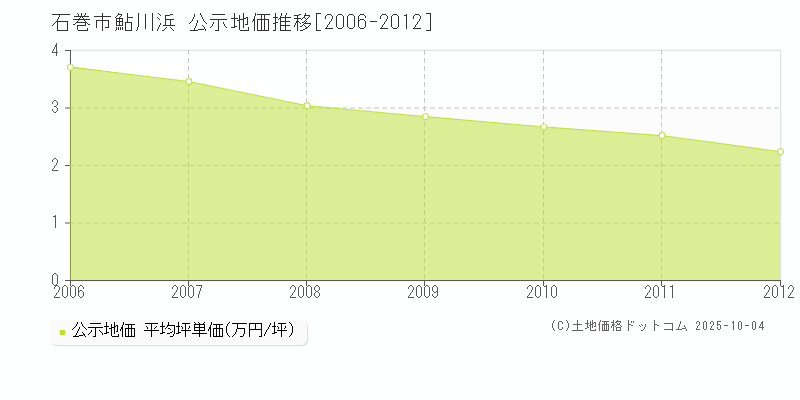 鮎川浜(石巻市)の公示地価推移グラフ(坪単価)[2006-2012年]