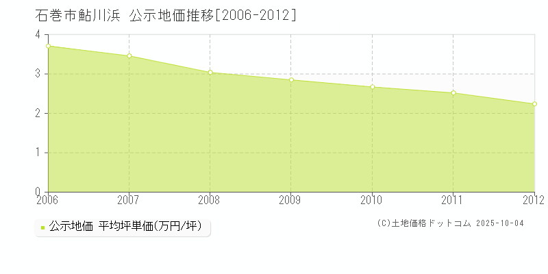 石巻市鮎川浜の地価公示推移グラフ 