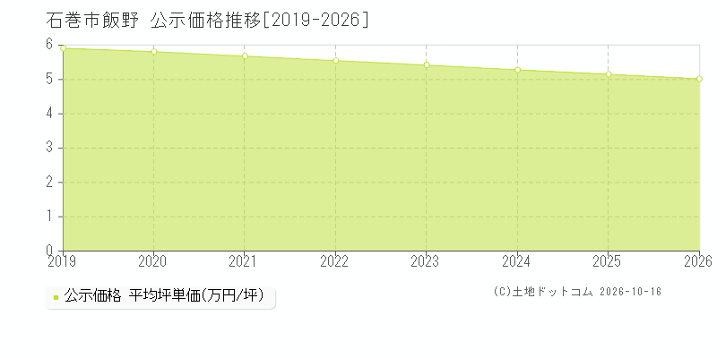 石巻市飯野の公示価格推移グラフ(坪単価)[2019-2026年]
