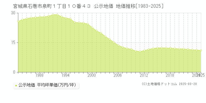 宮城県石巻市泉町１丁目１０番４３ 公示地価 地価推移[1983-2025]