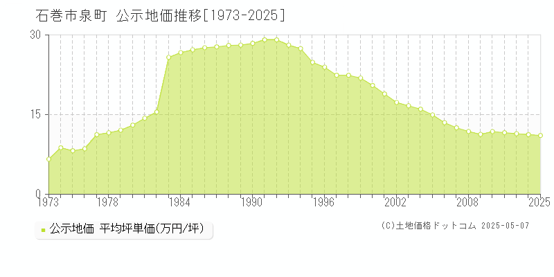 泉町(石巻市)の公示地価推移グラフ(坪単価)[1973-2025年]