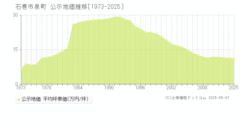 石巻市泉町の地価公示推移グラフ 