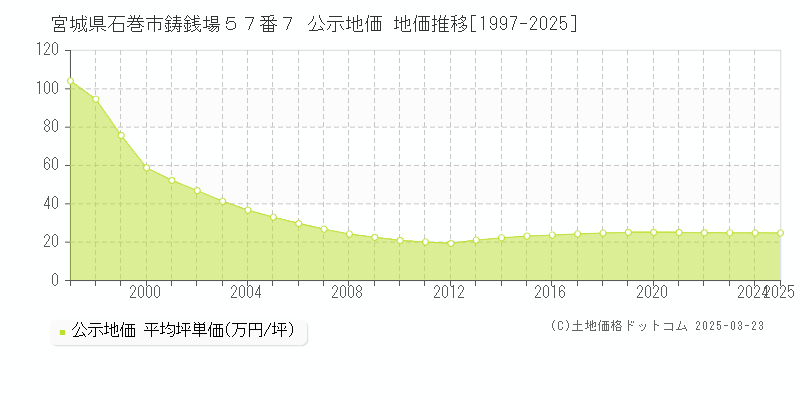 宮城県石巻市鋳銭場５７番７ 公示地価 地価推移[1997-2025]