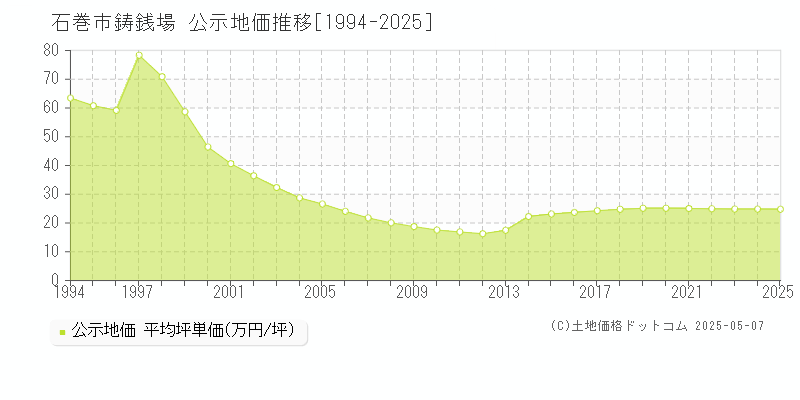鋳銭場(石巻市)の公示地価推移グラフ(坪単価)[1994-2025年]