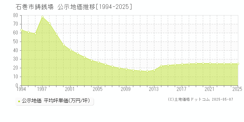 石巻市鋳銭場の地価公示推移グラフ 