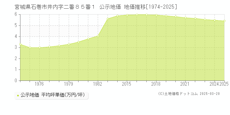 宮城県石巻市井内字二番８５番１ 公示地価 地価推移[1974-2025]