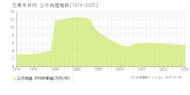 井内(石巻市)の公示地価推移グラフ(坪単価)[1974-2025年]