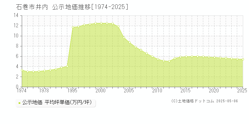 石巻市井内の地価公示推移グラフ 