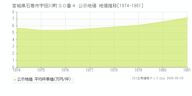 宮城県石巻市宇田川町３０番４ 公示地価 地価推移[1974-1981]