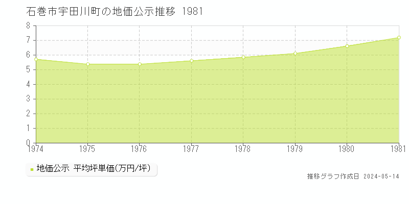 石巻市宇田川町の地価公示推移グラフ 