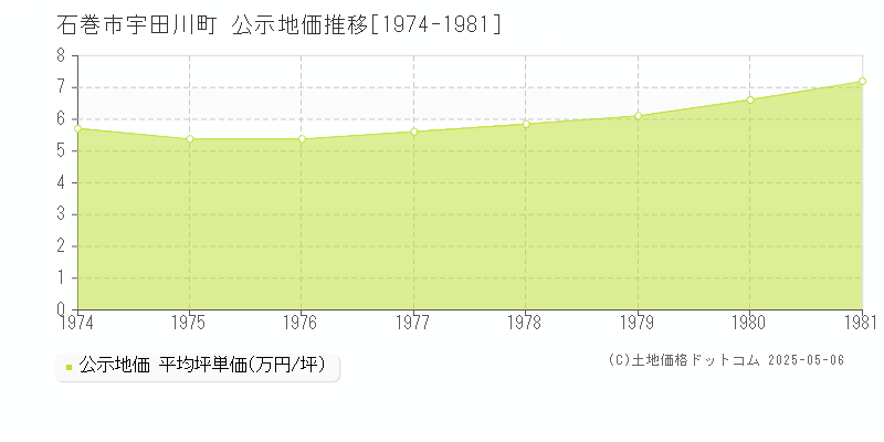 宇田川町(石巻市)の公示地価推移グラフ(坪単価)[1974-1981年]