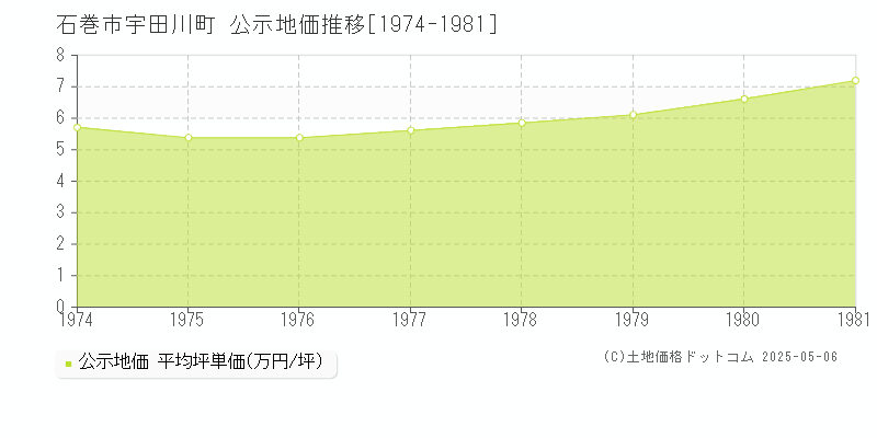 石巻市宇田川町の地価公示推移グラフ 