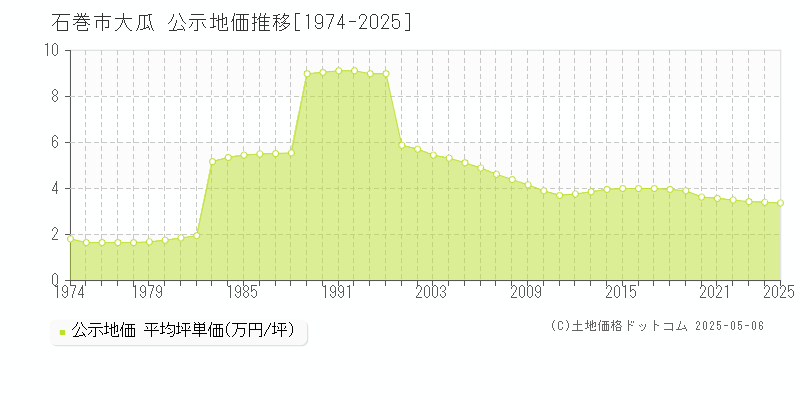 大瓜(石巻市)の公示地価推移グラフ(坪単価)[1974-2025年]