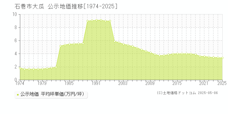 石巻市大瓜の地価公示推移グラフ 