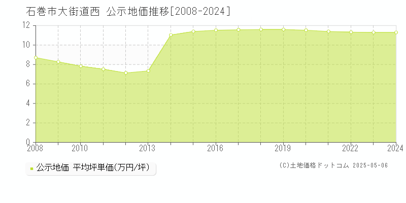 大街道西(石巻市)の公示地価推移グラフ(坪単価)[2008-2024年]