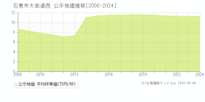 石巻市大街道西の地価公示推移グラフ 