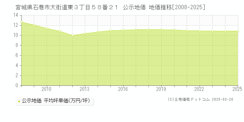 宮城県石巻市大街道東３丁目５８番２１ 公示地価 地価推移[2008-2025]