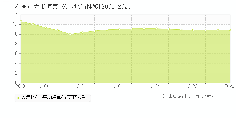 大街道東(石巻市)の公示地価推移グラフ(坪単価)[2008-2025年]