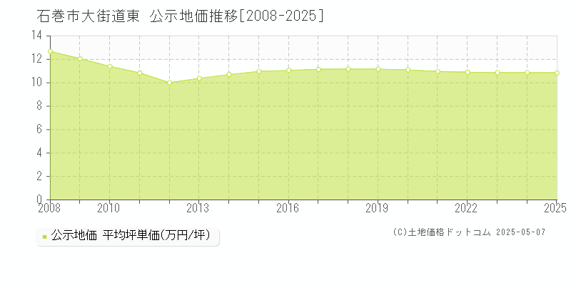 石巻市大街道東の地価公示推移グラフ 