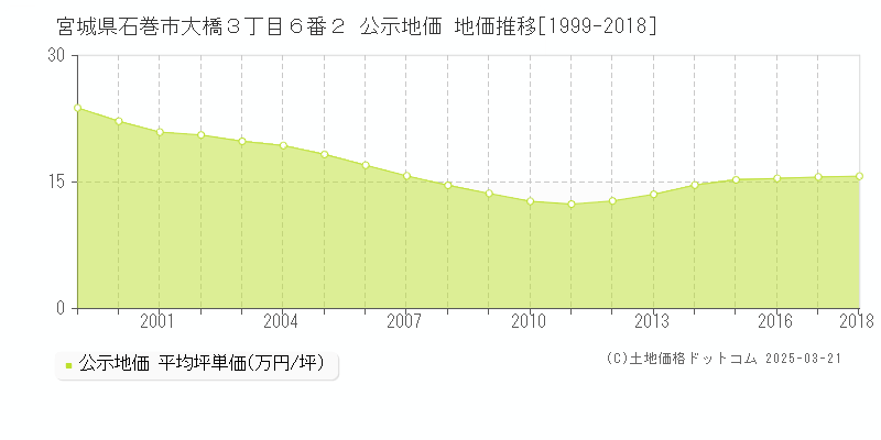 宮城県石巻市大橋３丁目６番２ 公示地価 地価推移[1999-2018]