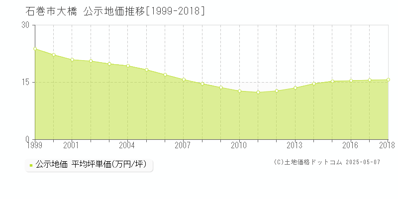 大橋(石巻市)の公示地価推移グラフ(坪単価)[1999-2018年]