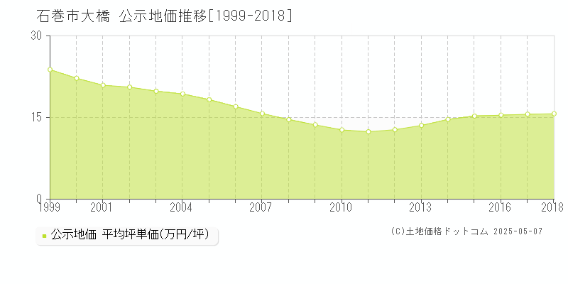 石巻市大橋の地価公示推移グラフ 