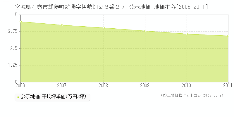宮城県石巻市雄勝町雄勝字伊勢畑２６番２７ 公示地価 地価推移[2006-2011]