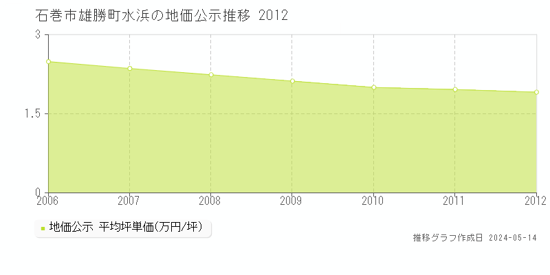 石巻市雄勝町水浜の地価公示推移グラフ 