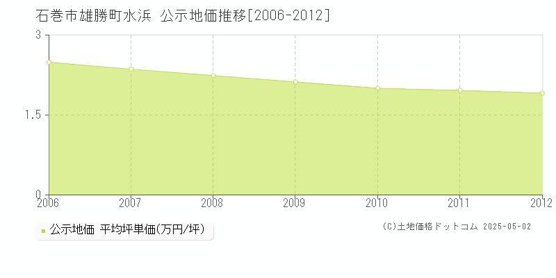 雄勝町水浜(石巻市)の公示地価推移グラフ(坪単価)[2006-2012年]