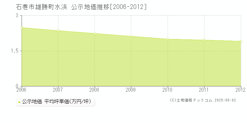 石巻市雄勝町水浜の地価公示推移グラフ 