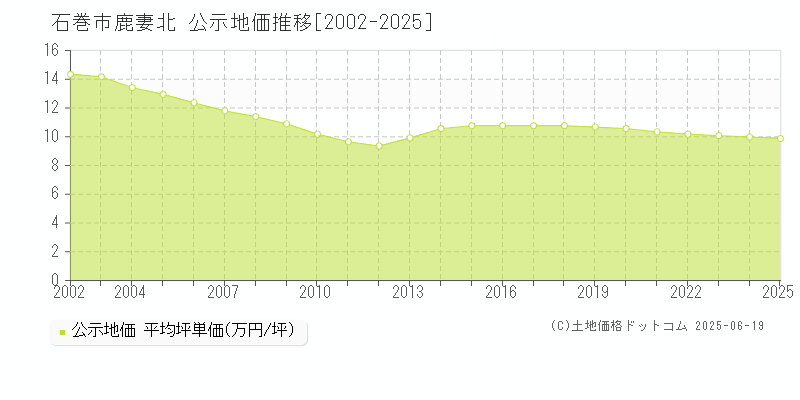 鹿妻北(石巻市)の公示地価推移グラフ(坪単価)[2002-2025年]