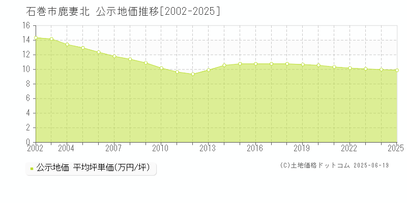 石巻市鹿妻北の地価公示推移グラフ 