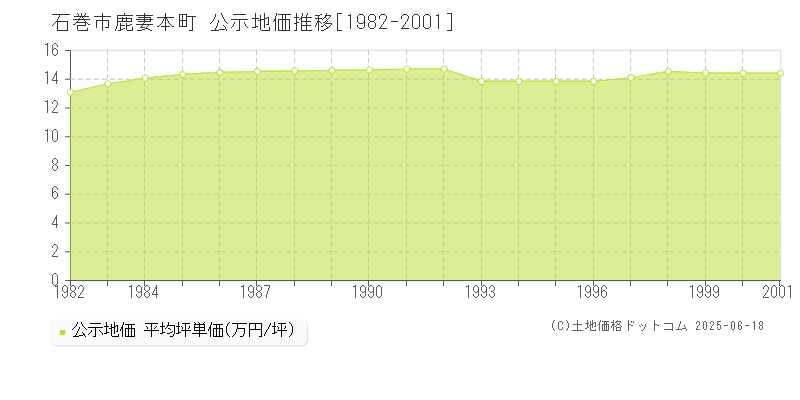 鹿妻本町(石巻市)の公示地価推移グラフ(坪単価)[1982-2001年]