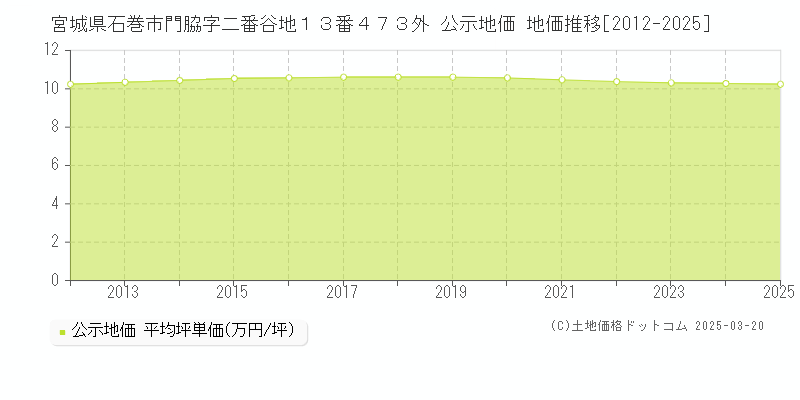 宮城県石巻市門脇字二番谷地１３番４７３外 公示地価 地価推移[2012-2025]