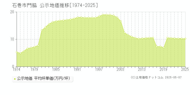 門脇(石巻市)の公示地価推移グラフ(坪単価)[1974-2025年]